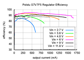 Pololu step-up step-down voltage regulator S7V7F5 - efficiency curves